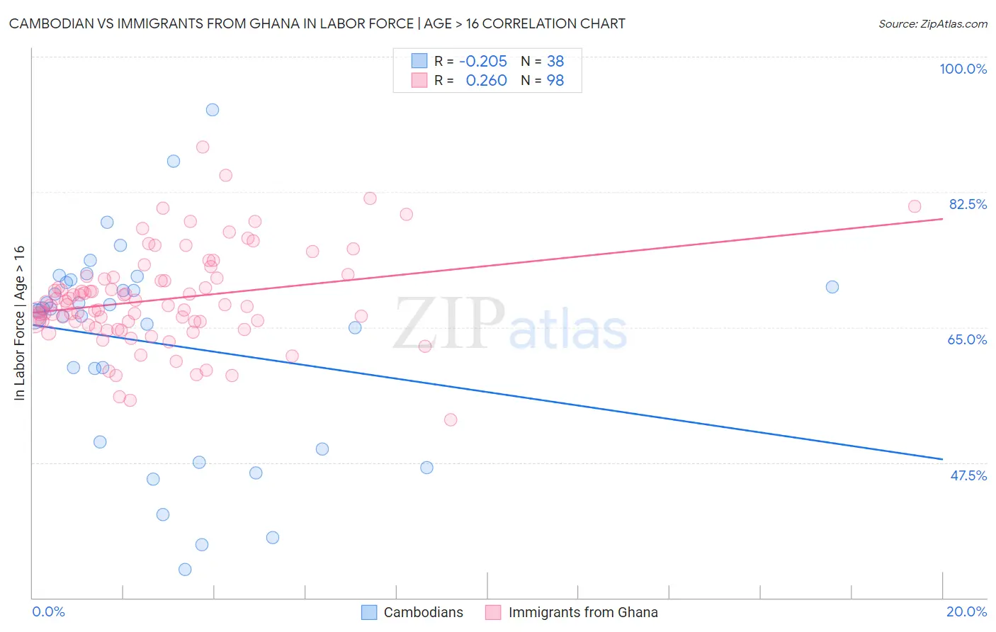 Cambodian vs Immigrants from Ghana In Labor Force | Age > 16