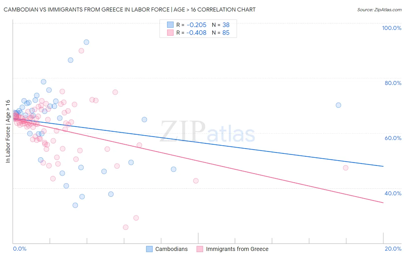 Cambodian vs Immigrants from Greece In Labor Force | Age > 16