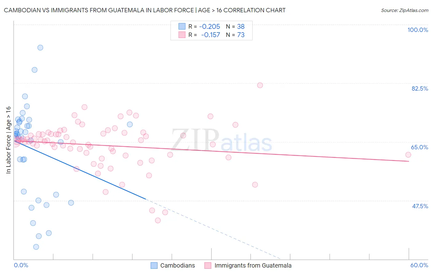 Cambodian vs Immigrants from Guatemala In Labor Force | Age > 16