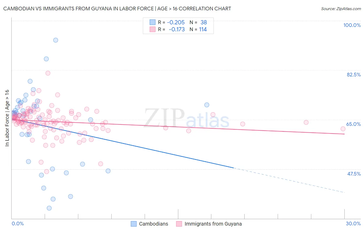 Cambodian vs Immigrants from Guyana In Labor Force | Age > 16