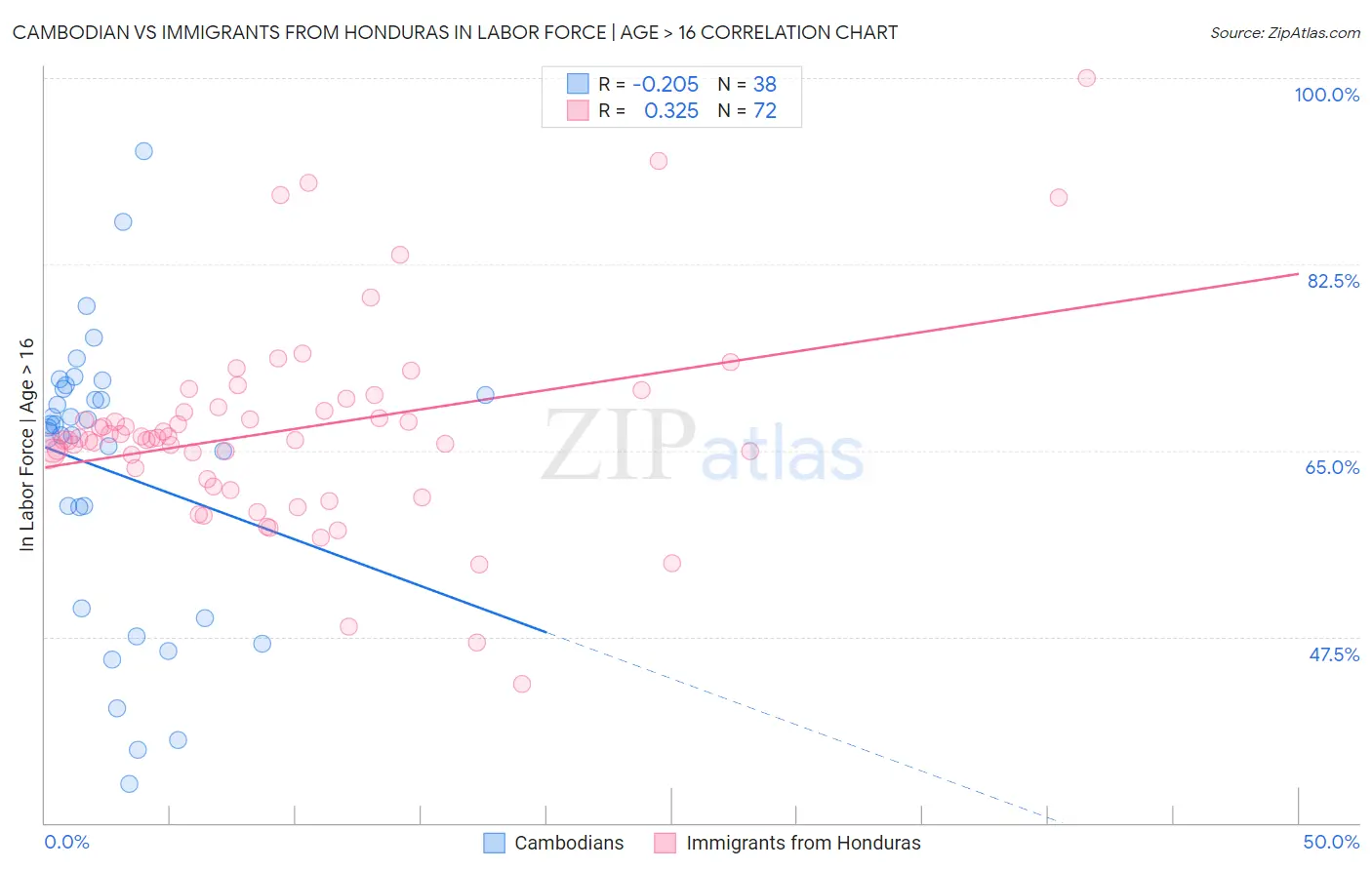 Cambodian vs Immigrants from Honduras In Labor Force | Age > 16