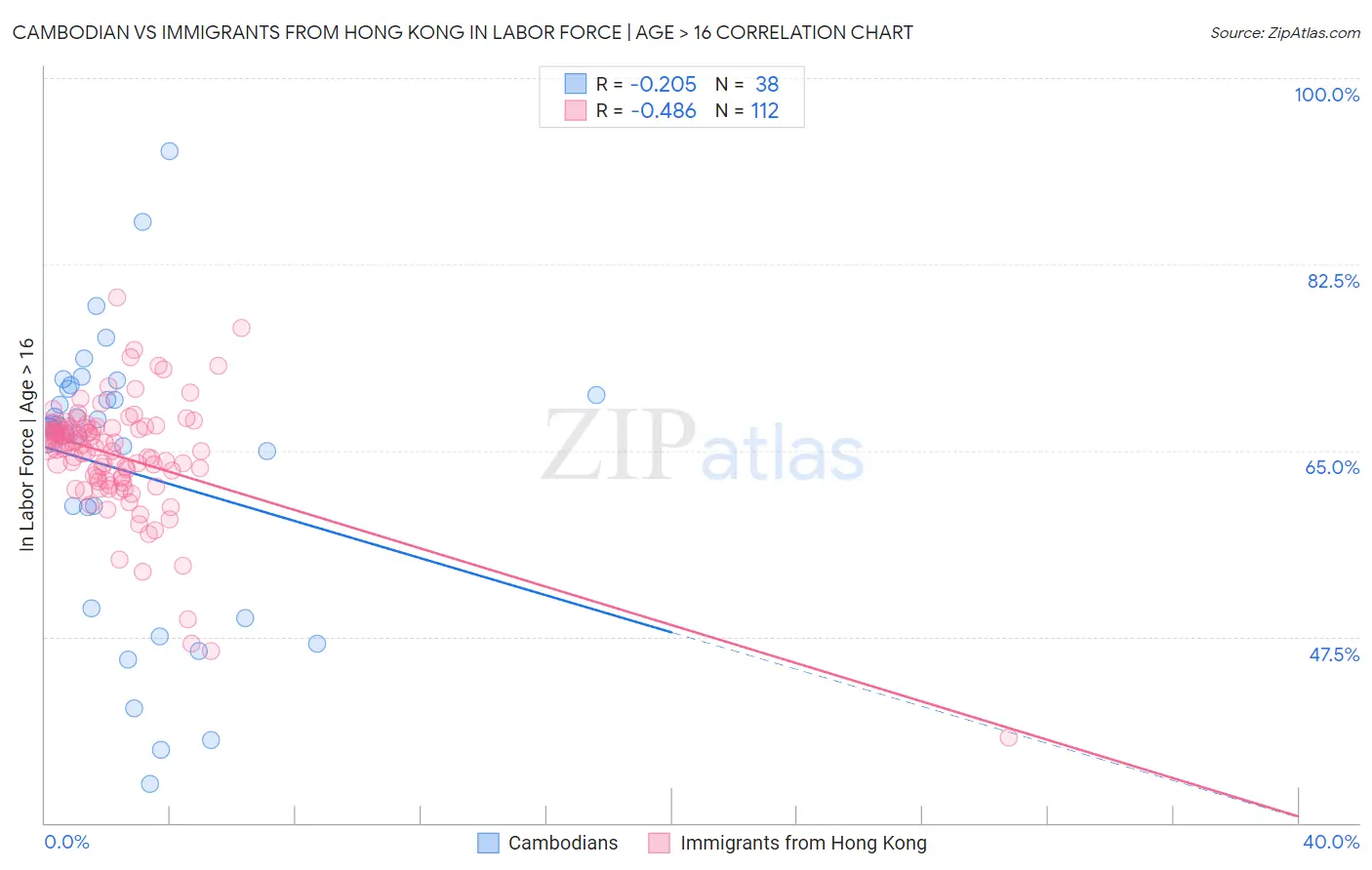Cambodian vs Immigrants from Hong Kong In Labor Force | Age > 16