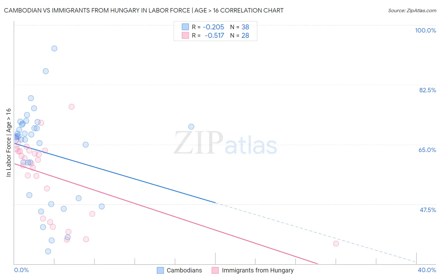 Cambodian vs Immigrants from Hungary In Labor Force | Age > 16