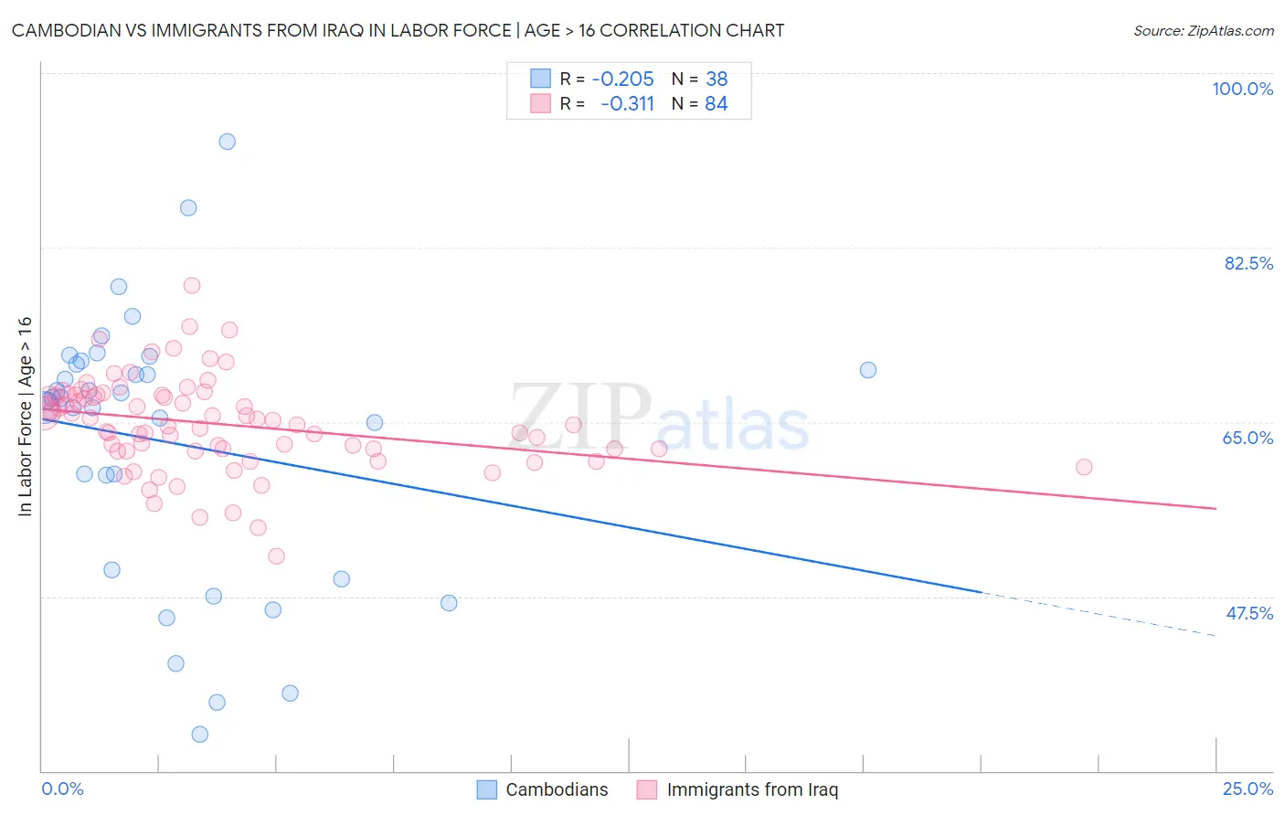 Cambodian vs Immigrants from Iraq In Labor Force | Age > 16