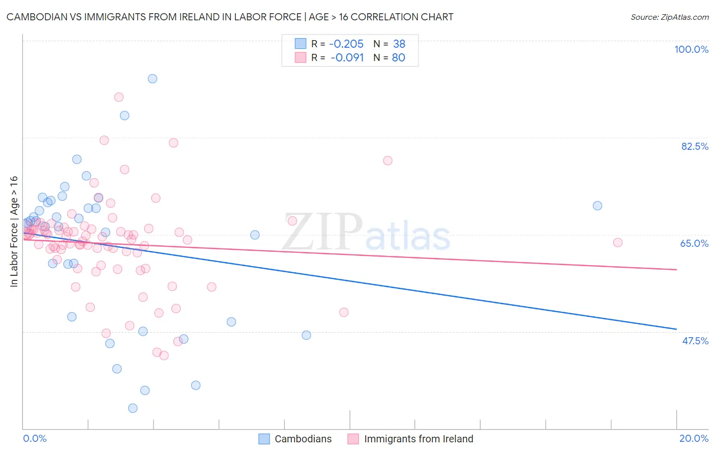 Cambodian vs Immigrants from Ireland In Labor Force | Age > 16