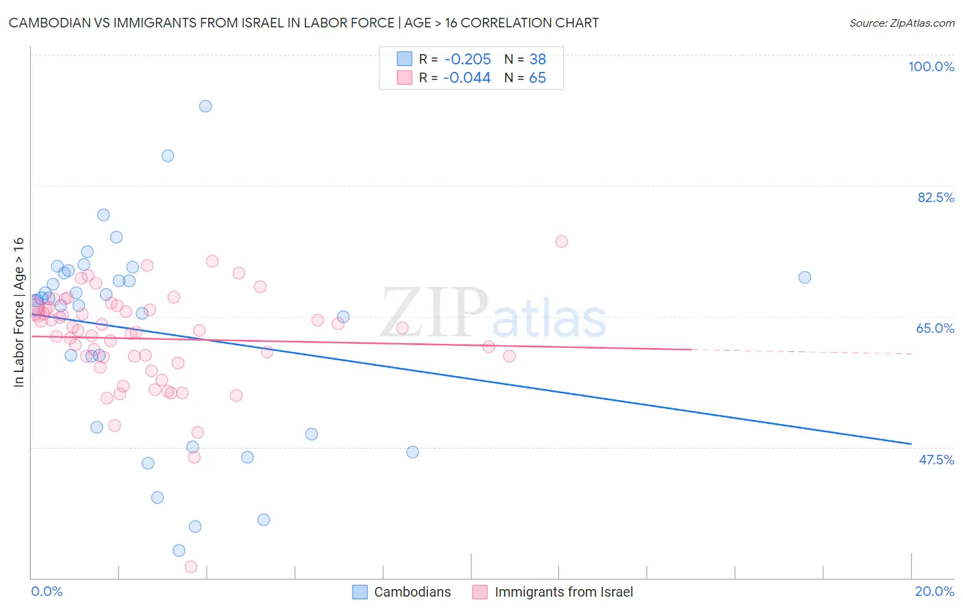 Cambodian vs Immigrants from Israel In Labor Force | Age > 16