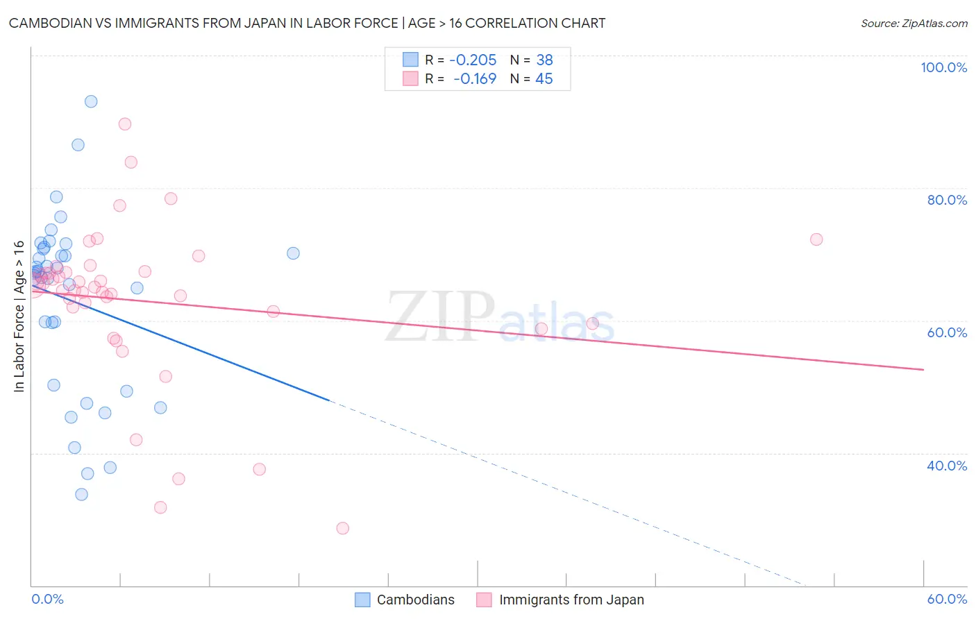 Cambodian vs Immigrants from Japan In Labor Force | Age > 16