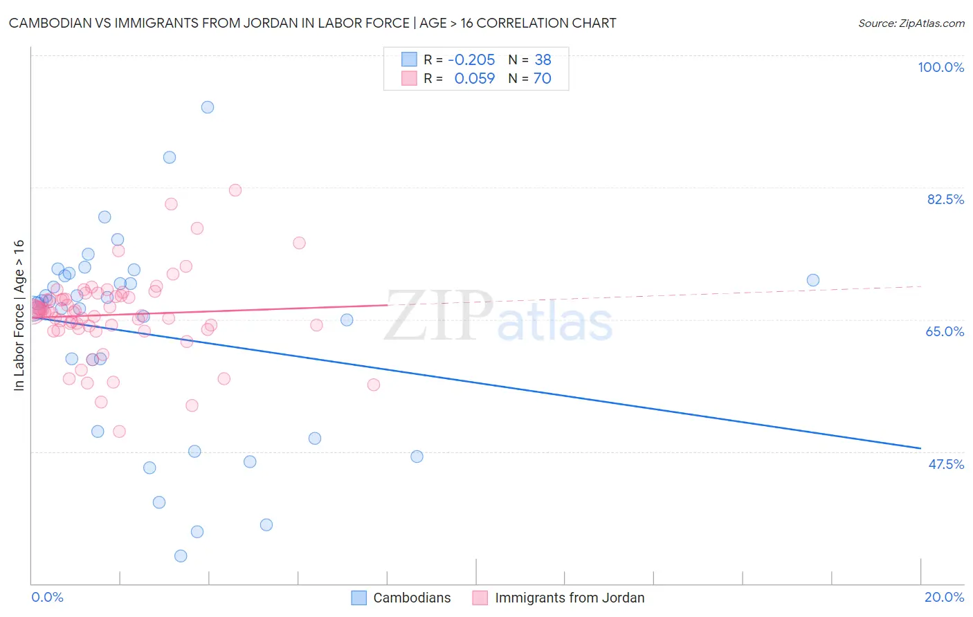 Cambodian vs Immigrants from Jordan In Labor Force | Age > 16