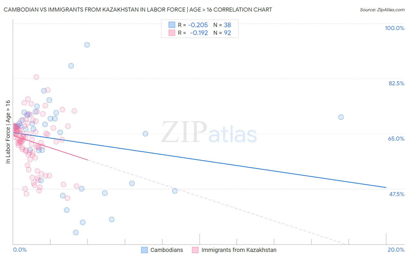 Cambodian vs Immigrants from Kazakhstan In Labor Force | Age > 16