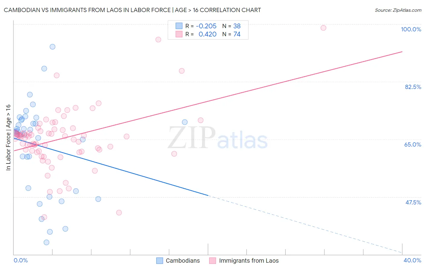 Cambodian vs Immigrants from Laos In Labor Force | Age > 16