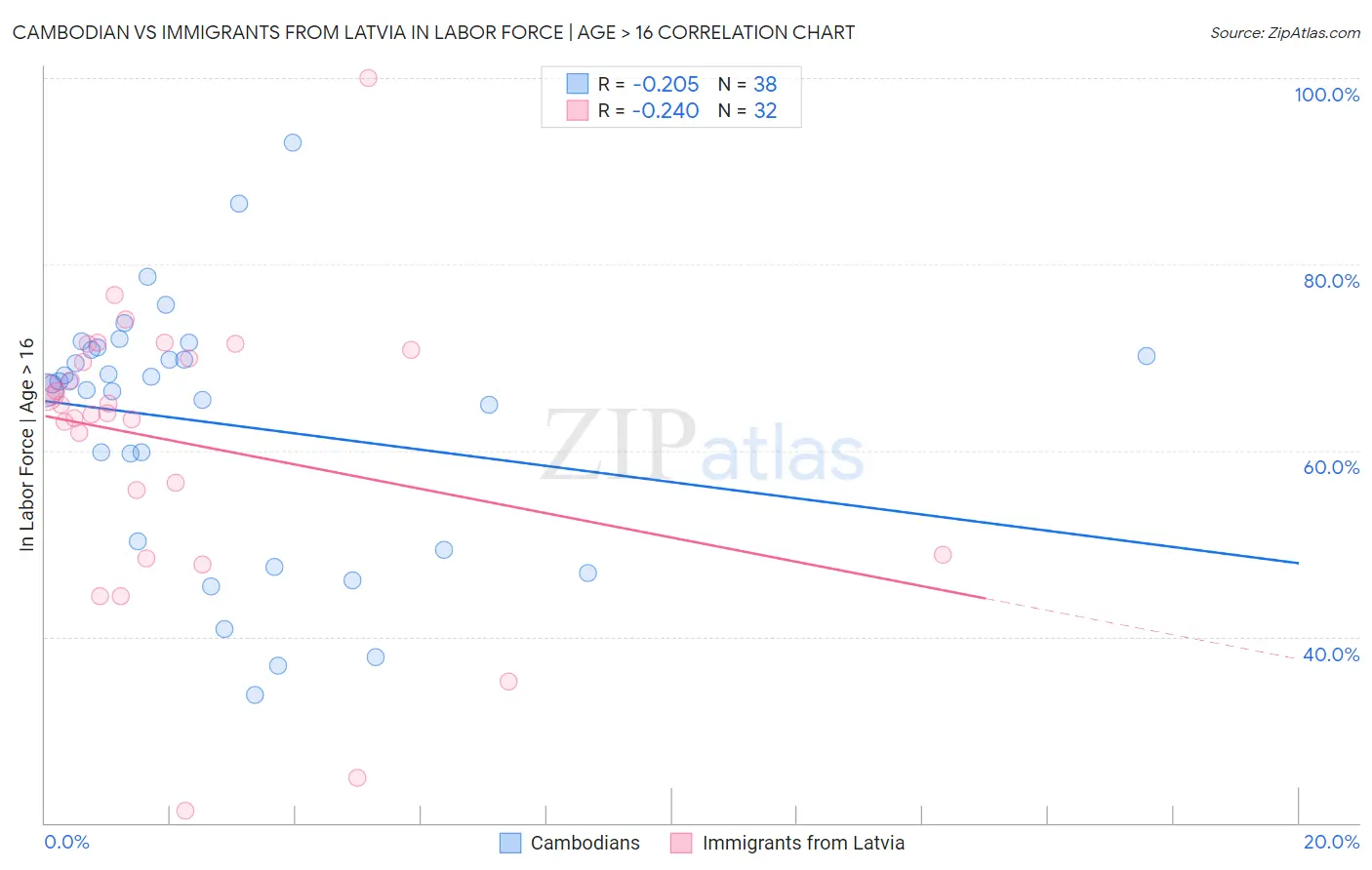 Cambodian vs Immigrants from Latvia In Labor Force | Age > 16