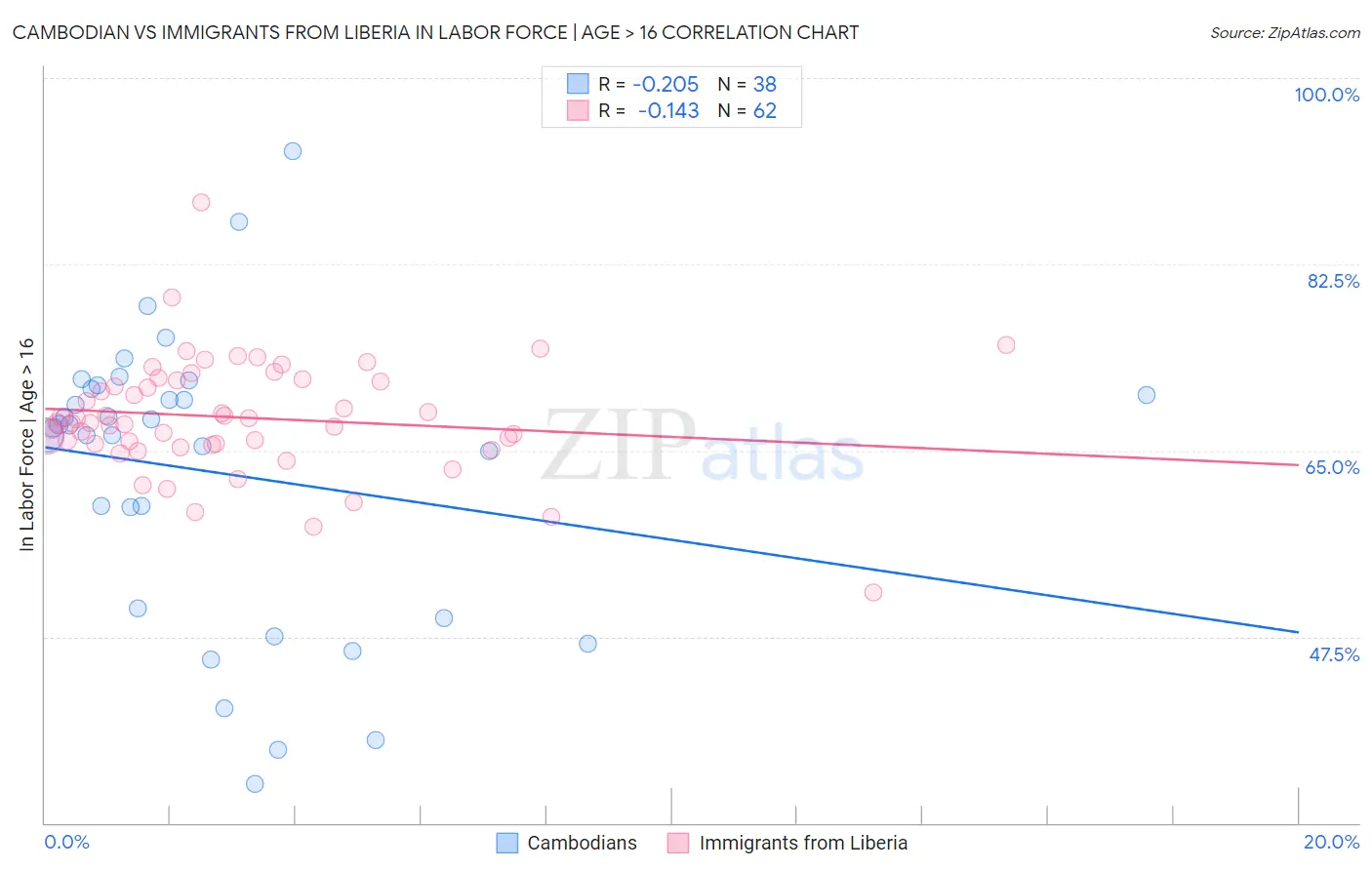 Cambodian vs Immigrants from Liberia In Labor Force | Age > 16