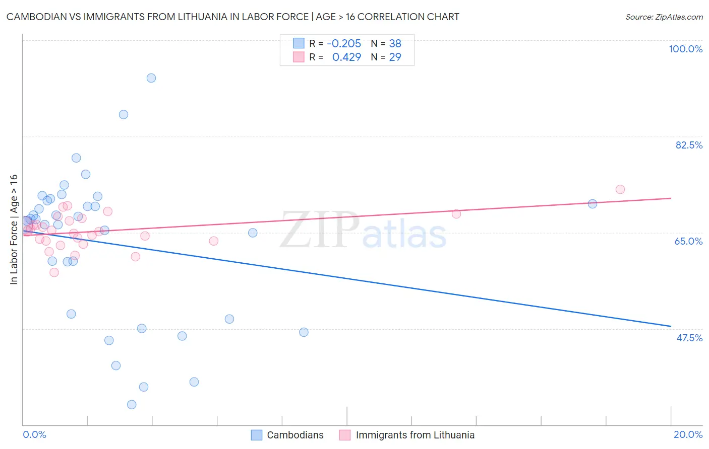 Cambodian vs Immigrants from Lithuania In Labor Force | Age > 16