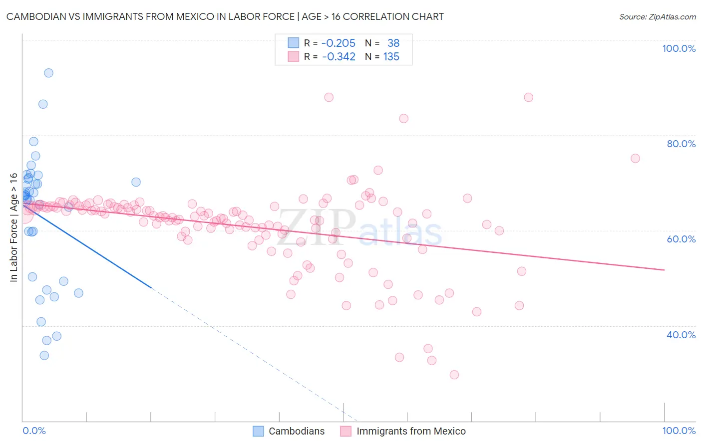 Cambodian vs Immigrants from Mexico In Labor Force | Age > 16