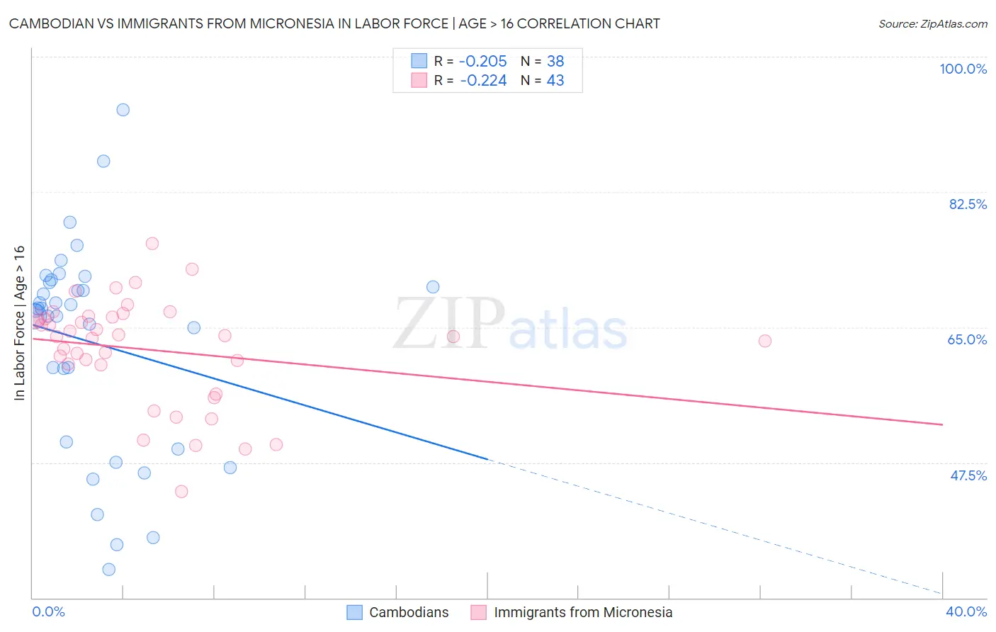Cambodian vs Immigrants from Micronesia In Labor Force | Age > 16
