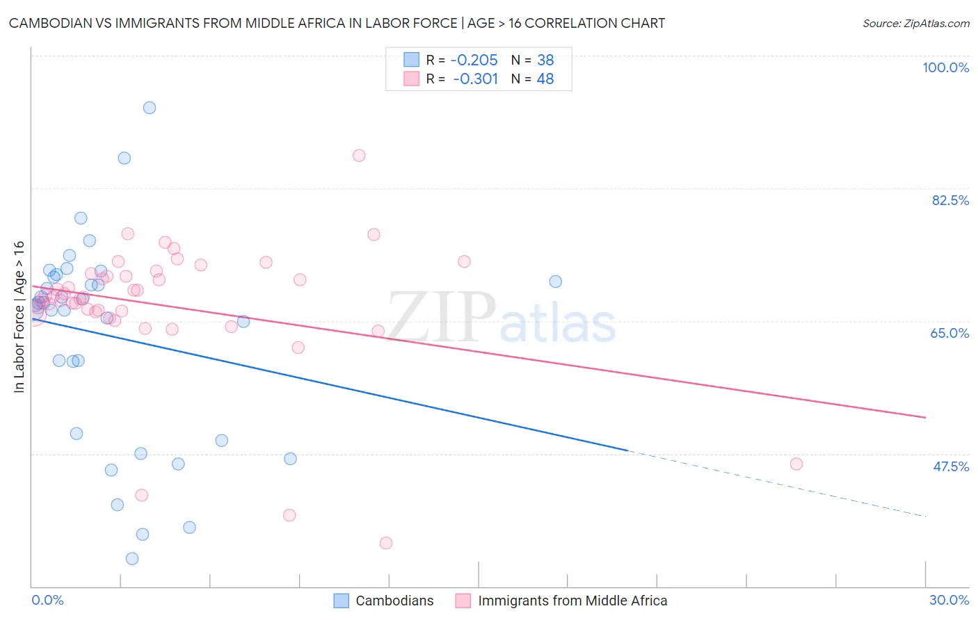 Cambodian vs Immigrants from Middle Africa In Labor Force | Age > 16