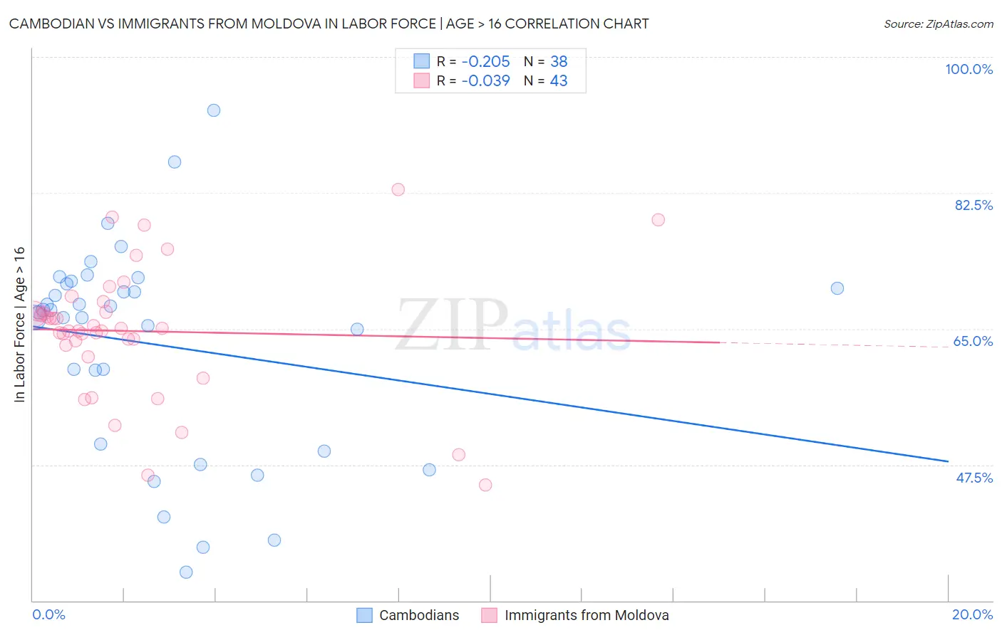 Cambodian vs Immigrants from Moldova In Labor Force | Age > 16
