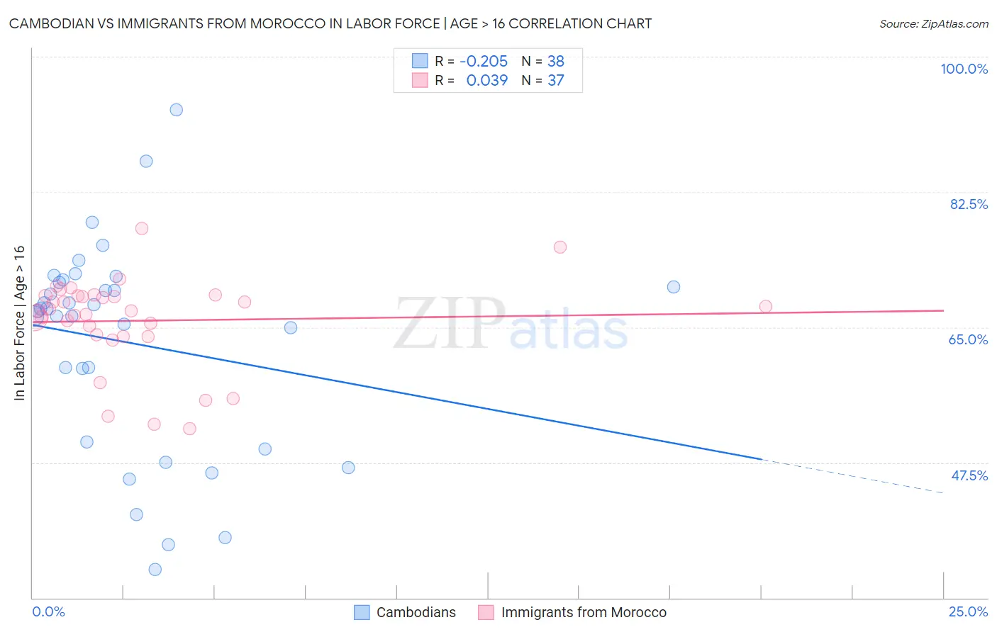 Cambodian vs Immigrants from Morocco In Labor Force | Age > 16