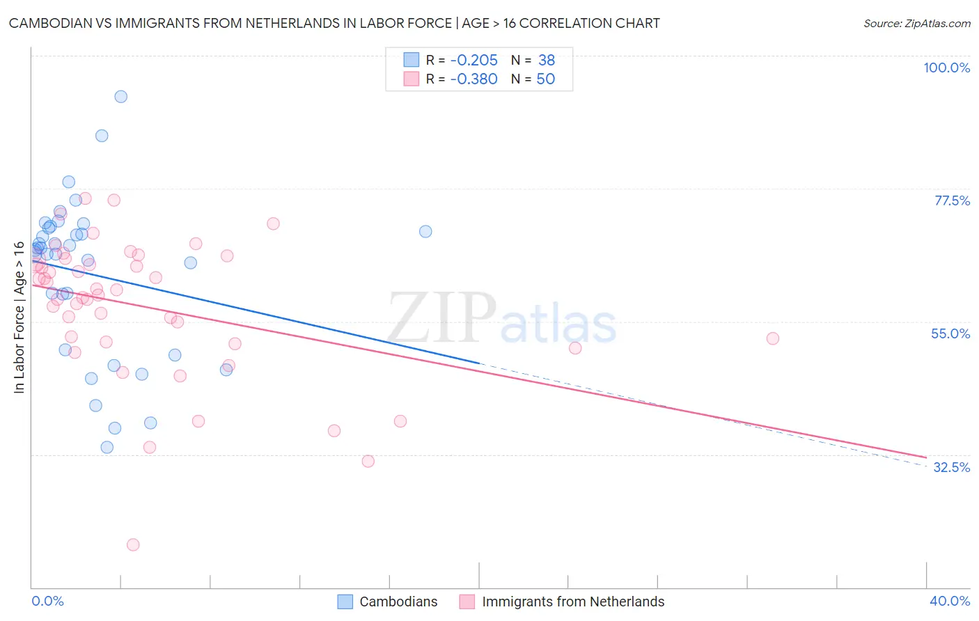 Cambodian vs Immigrants from Netherlands In Labor Force | Age > 16