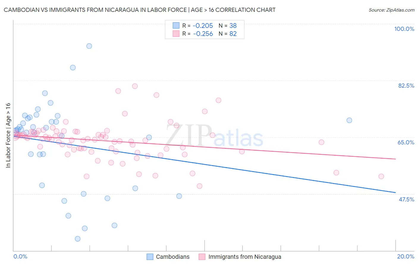 Cambodian vs Immigrants from Nicaragua In Labor Force | Age > 16