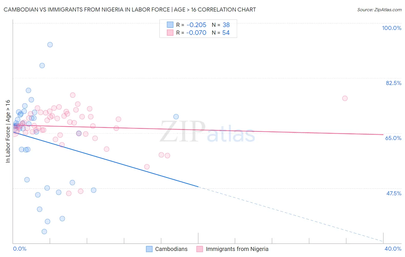 Cambodian vs Immigrants from Nigeria In Labor Force | Age > 16
