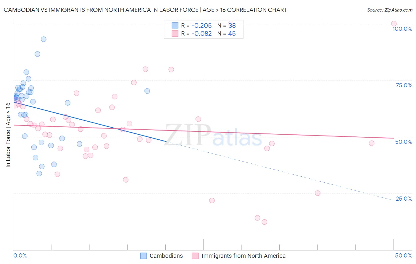 Cambodian vs Immigrants from North America In Labor Force | Age > 16