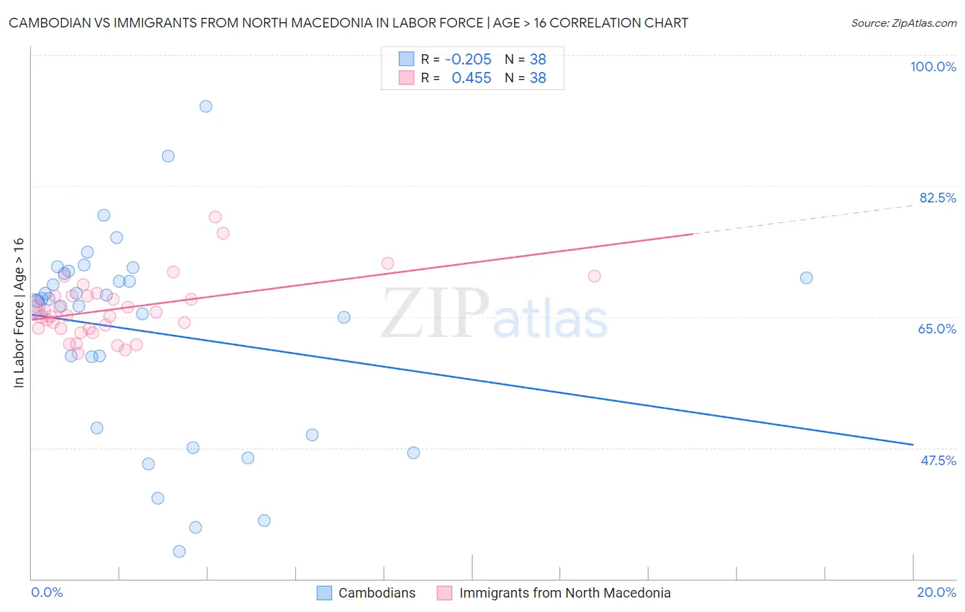 Cambodian vs Immigrants from North Macedonia In Labor Force | Age > 16