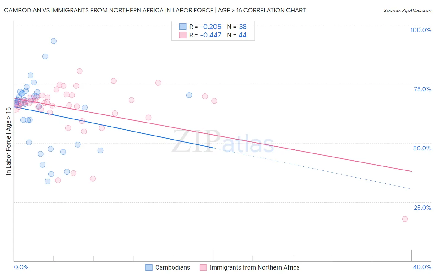 Cambodian vs Immigrants from Northern Africa In Labor Force | Age > 16