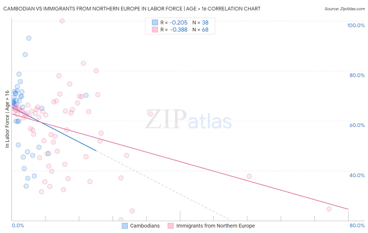 Cambodian vs Immigrants from Northern Europe In Labor Force | Age > 16