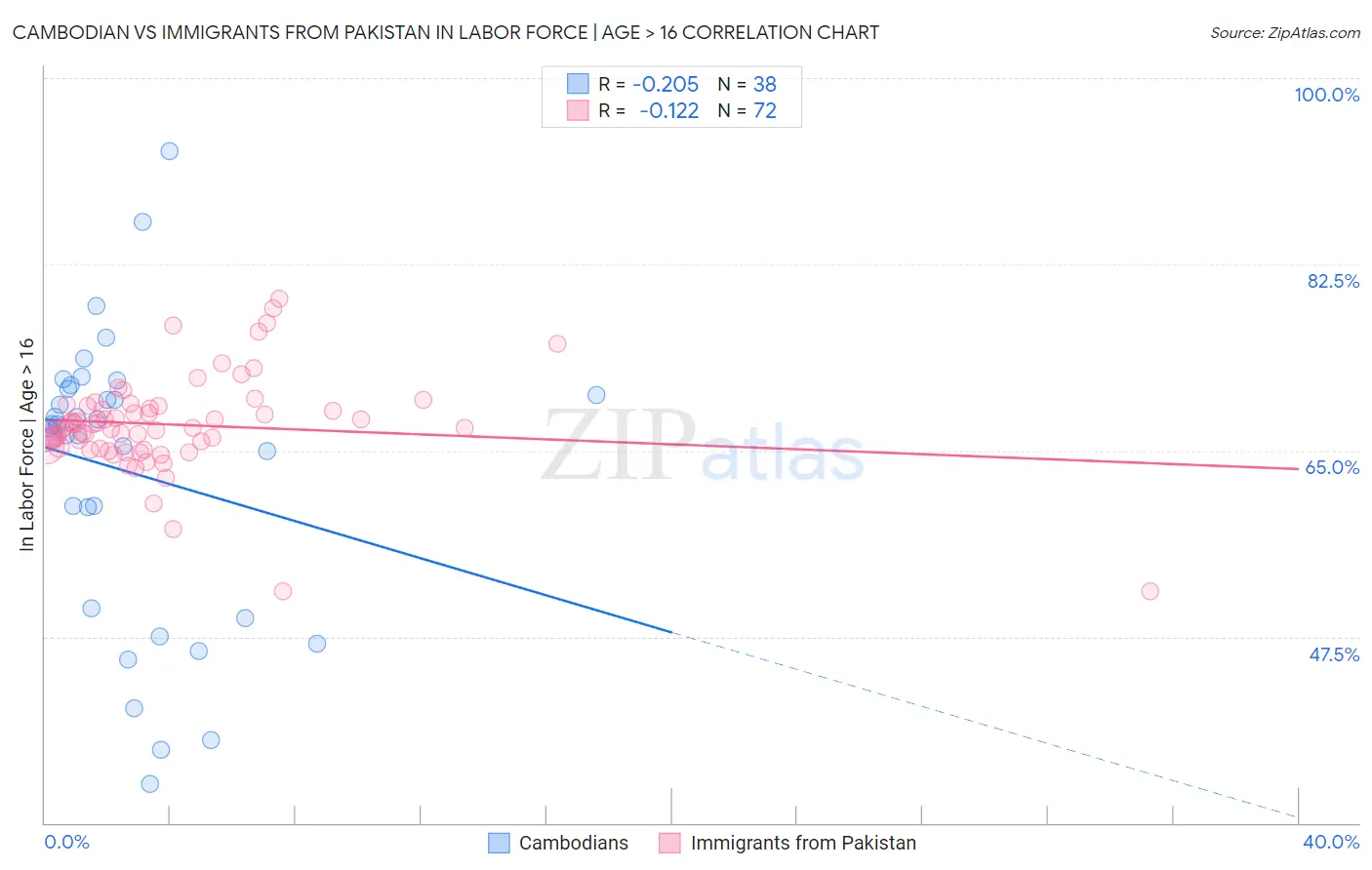 Cambodian vs Immigrants from Pakistan In Labor Force | Age > 16