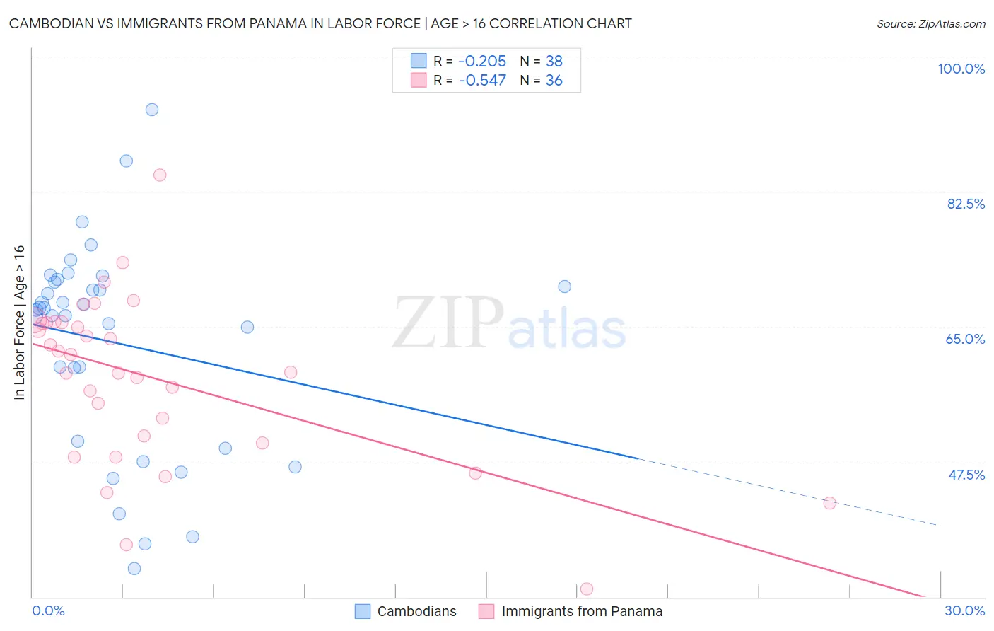 Cambodian vs Immigrants from Panama In Labor Force | Age > 16