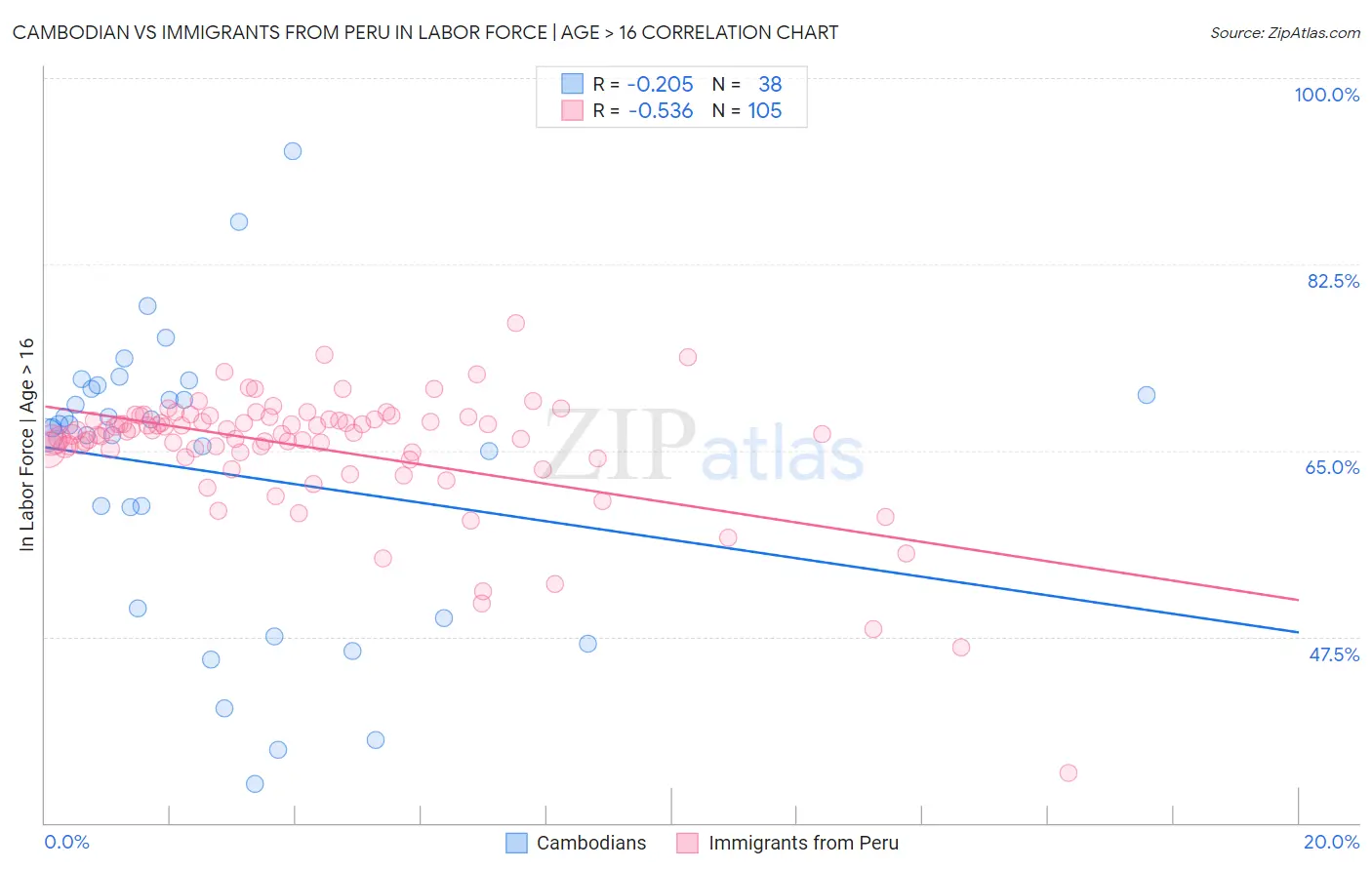 Cambodian vs Immigrants from Peru In Labor Force | Age > 16