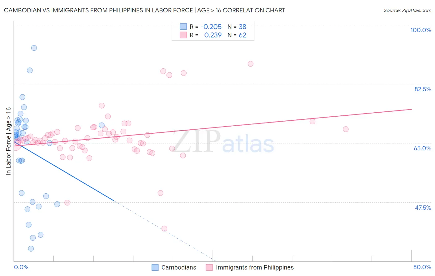 Cambodian vs Immigrants from Philippines In Labor Force | Age > 16