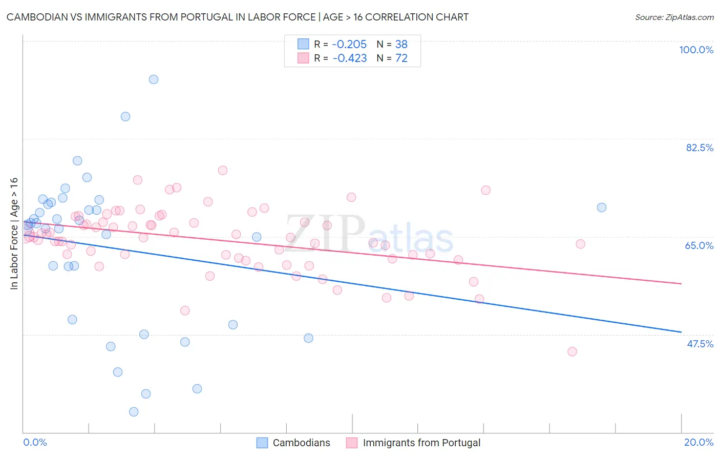 Cambodian vs Immigrants from Portugal In Labor Force | Age > 16