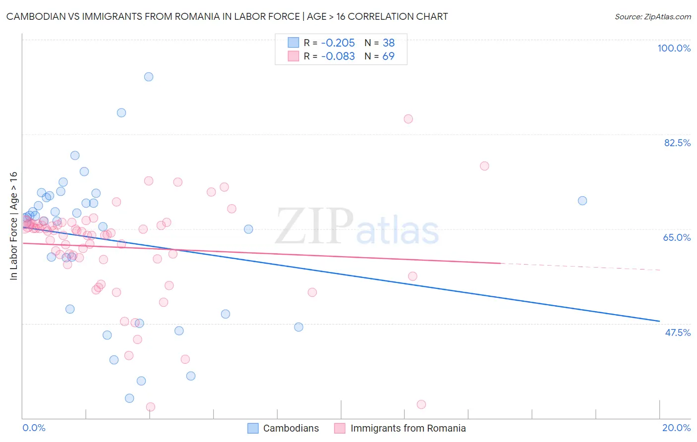 Cambodian vs Immigrants from Romania In Labor Force | Age > 16