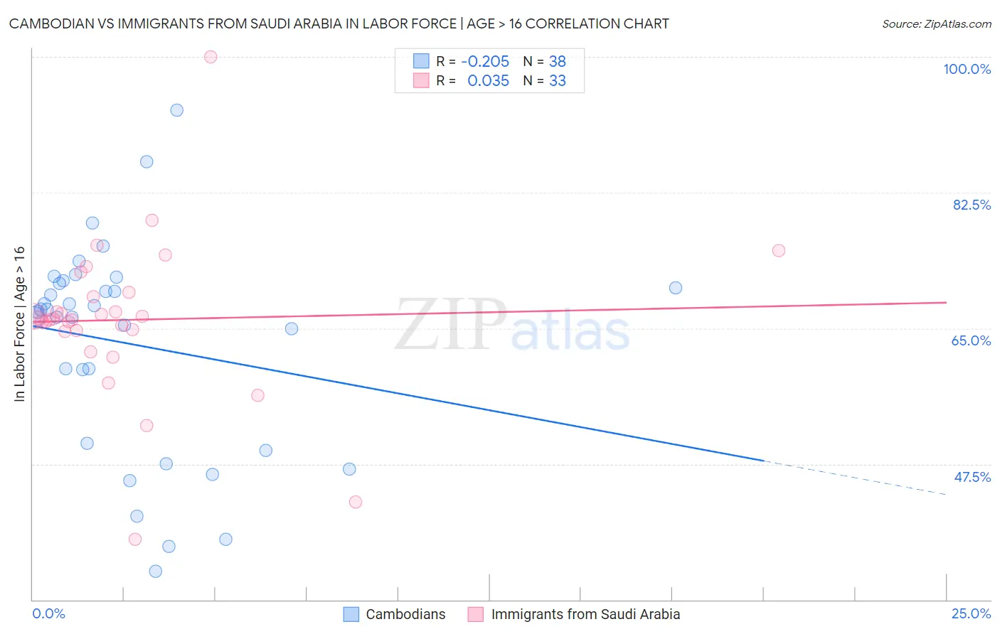 Cambodian vs Immigrants from Saudi Arabia In Labor Force | Age > 16