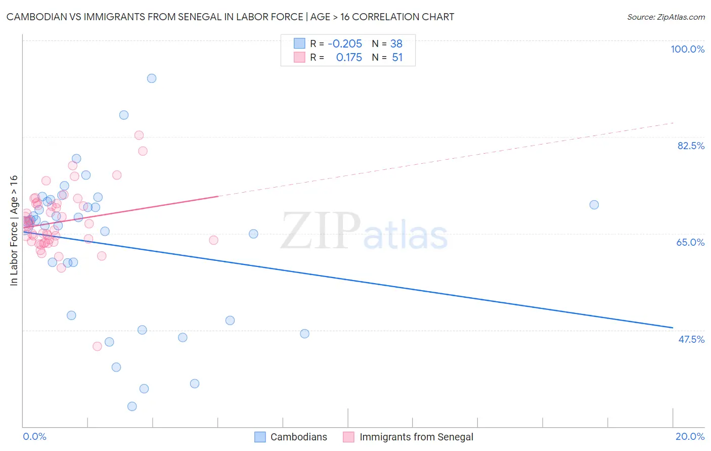 Cambodian vs Immigrants from Senegal In Labor Force | Age > 16