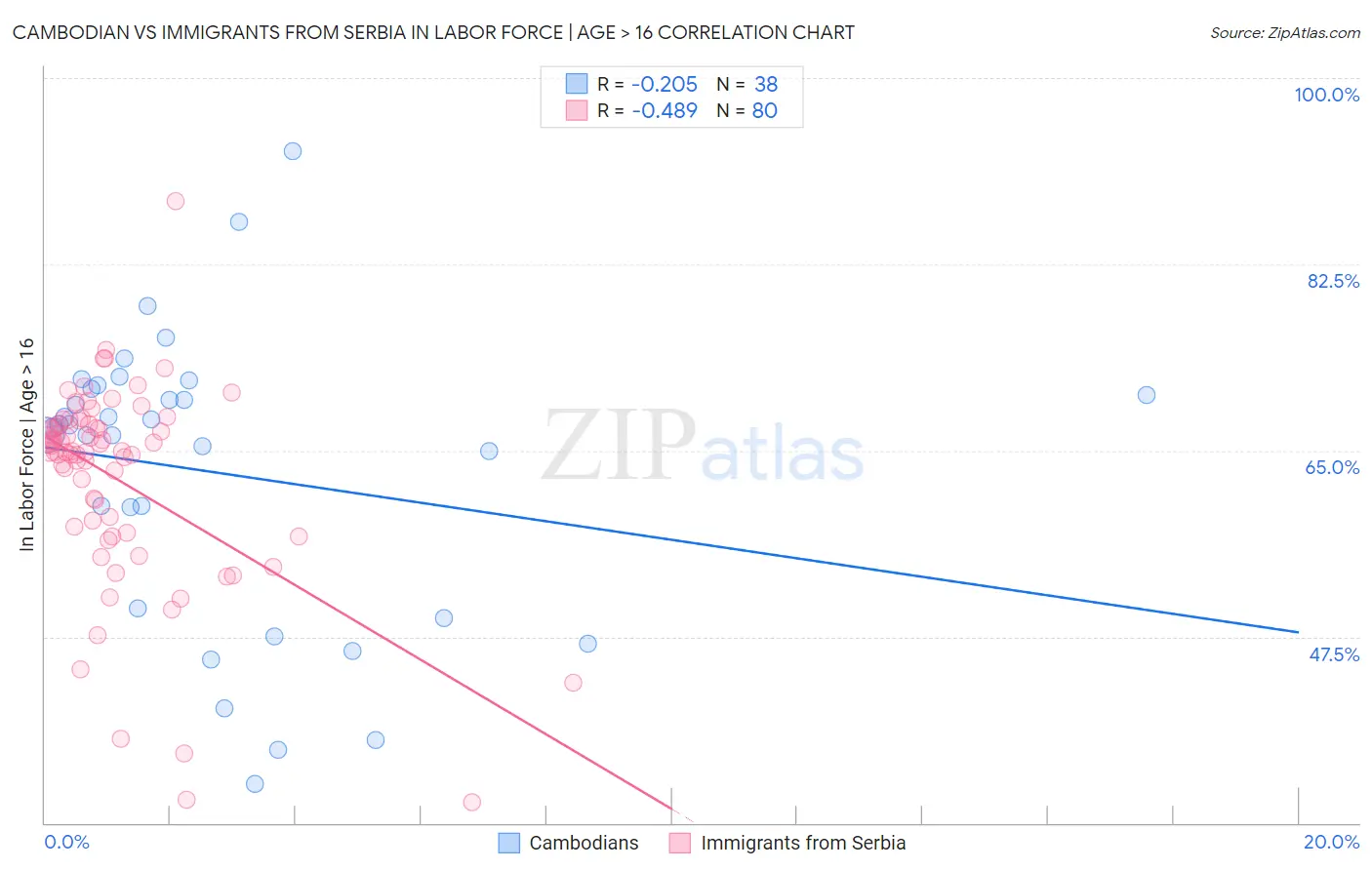 Cambodian vs Immigrants from Serbia In Labor Force | Age > 16