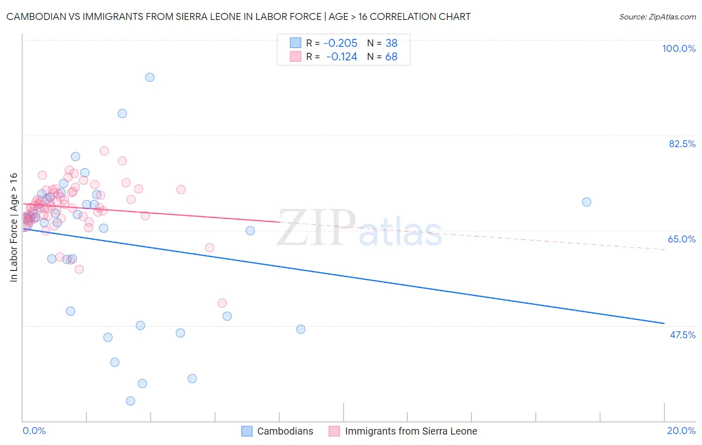 Cambodian vs Immigrants from Sierra Leone In Labor Force | Age > 16