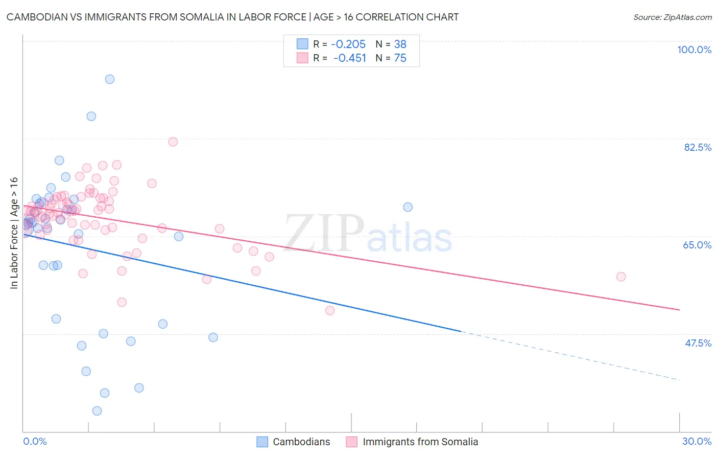 Cambodian vs Immigrants from Somalia In Labor Force | Age > 16