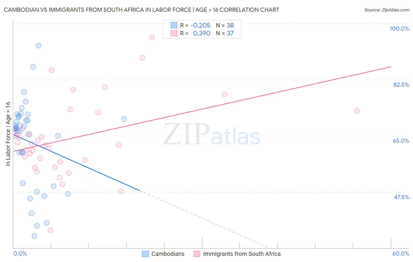 Cambodian vs Immigrants from South Africa In Labor Force | Age > 16