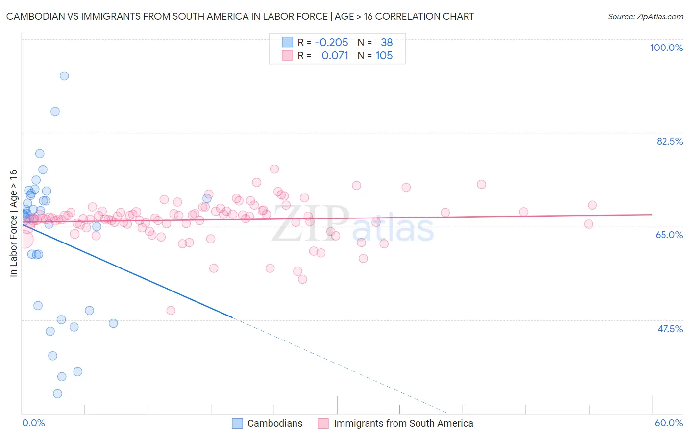 Cambodian vs Immigrants from South America In Labor Force | Age > 16