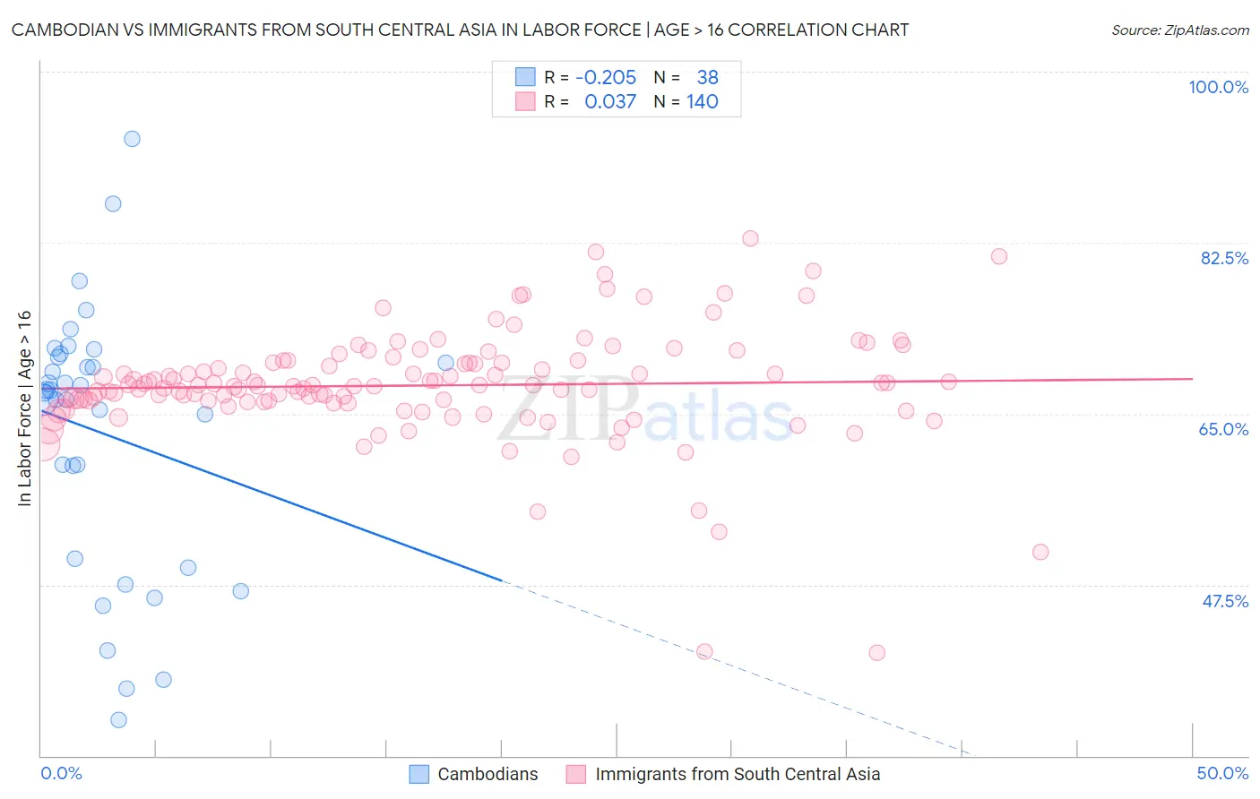 Cambodian vs Immigrants from South Central Asia In Labor Force | Age > 16