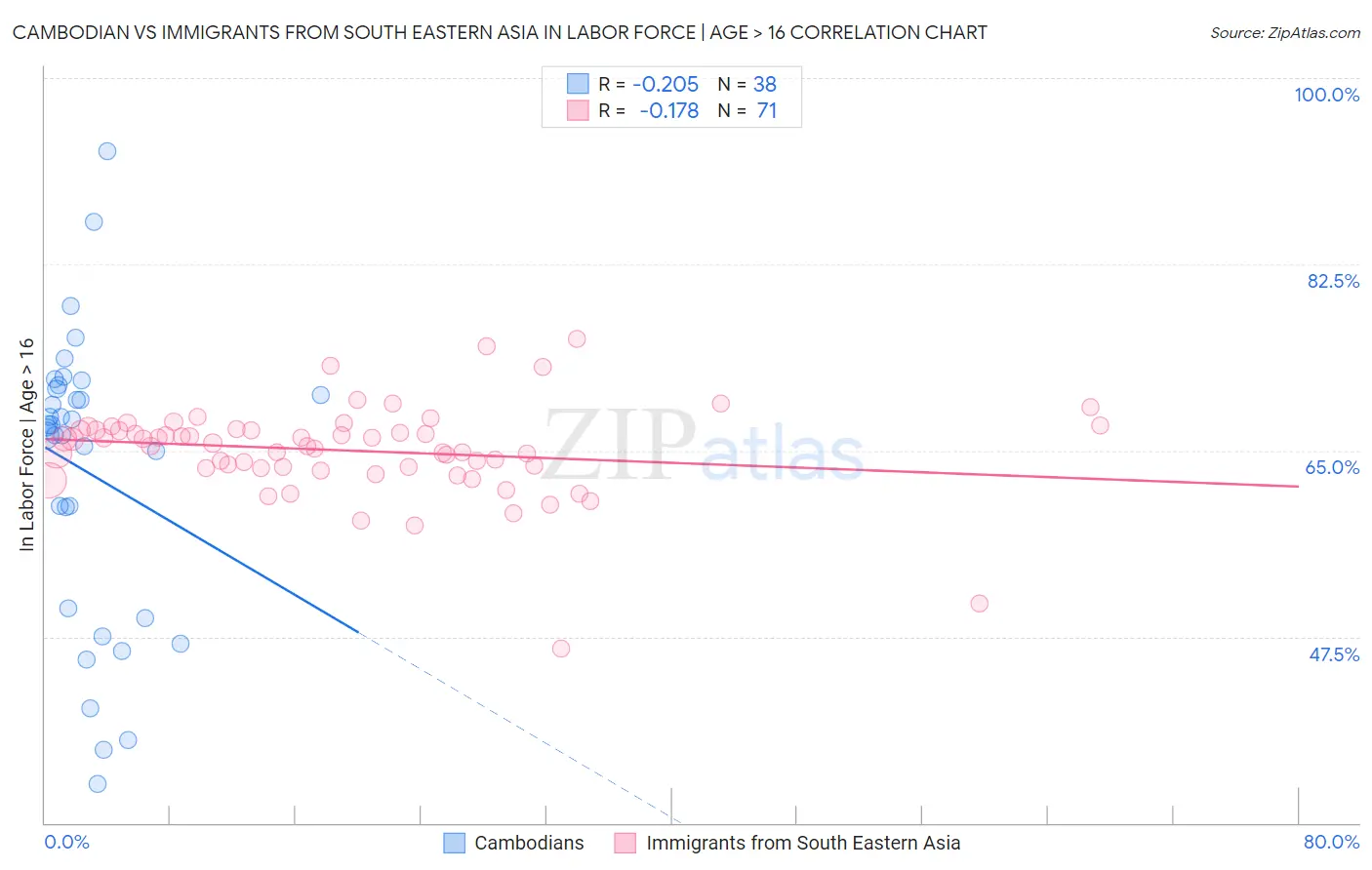 Cambodian vs Immigrants from South Eastern Asia In Labor Force | Age > 16