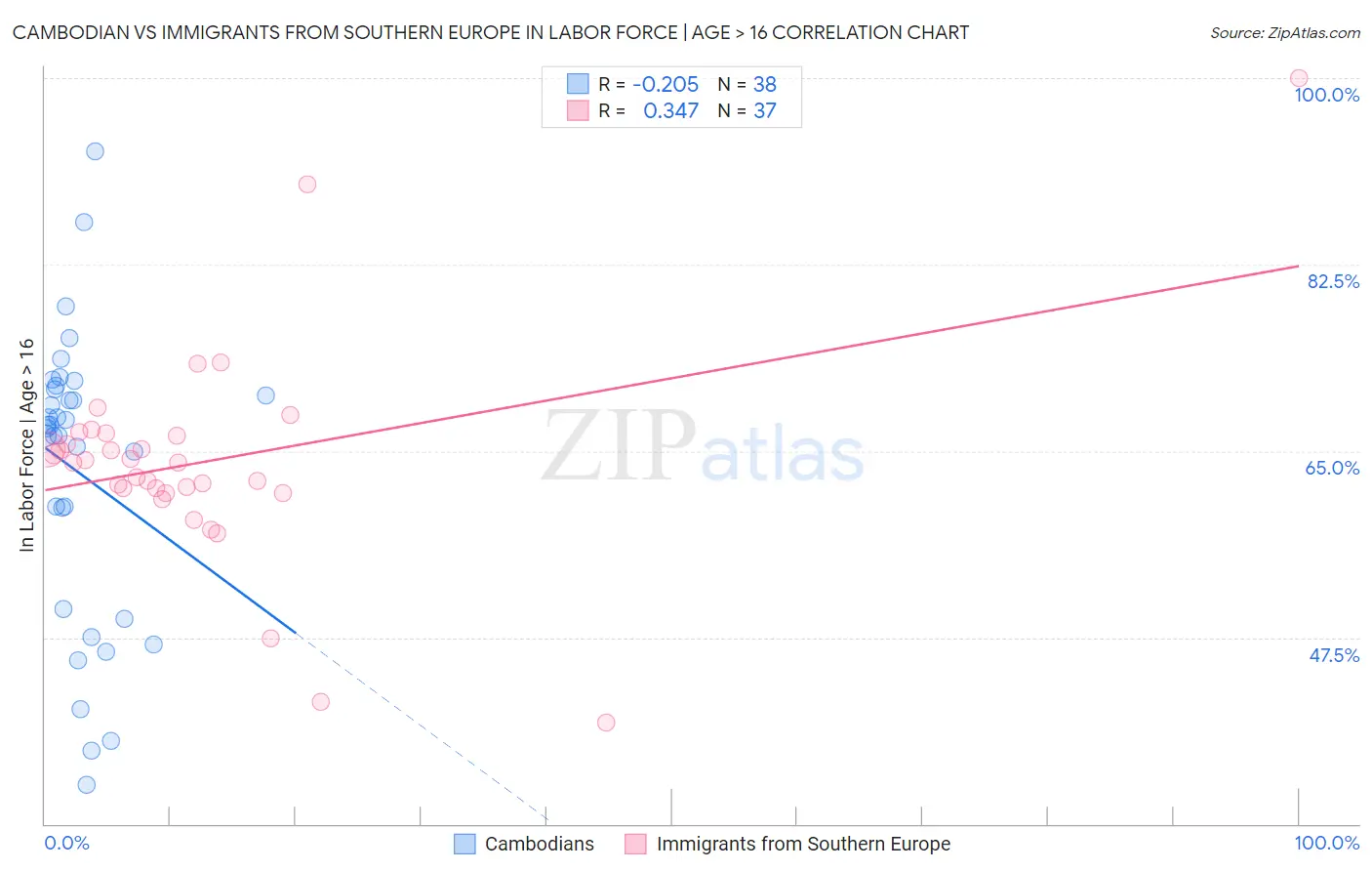 Cambodian vs Immigrants from Southern Europe In Labor Force | Age > 16