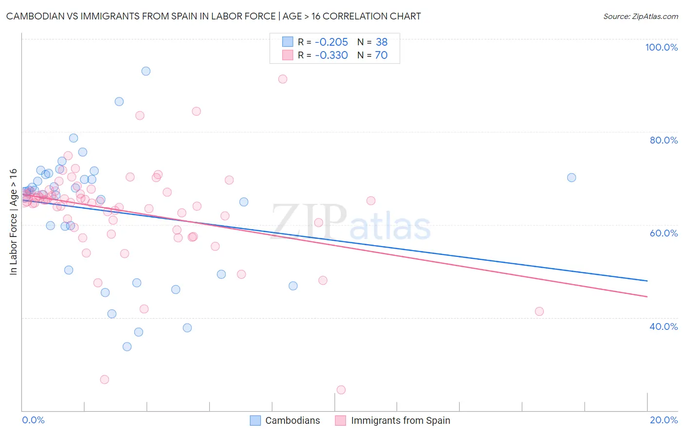 Cambodian vs Immigrants from Spain In Labor Force | Age > 16