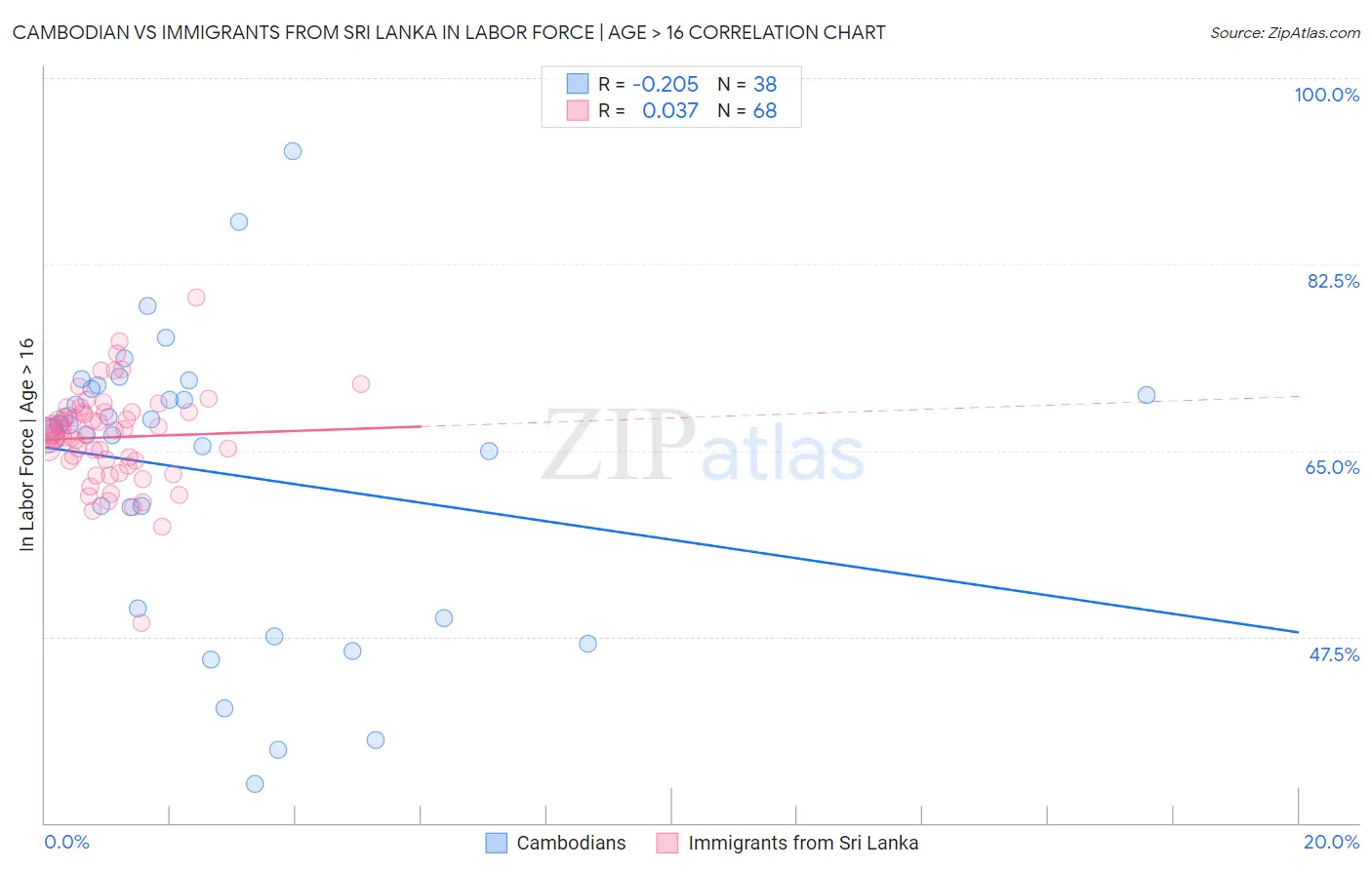 Cambodian vs Immigrants from Sri Lanka In Labor Force | Age > 16