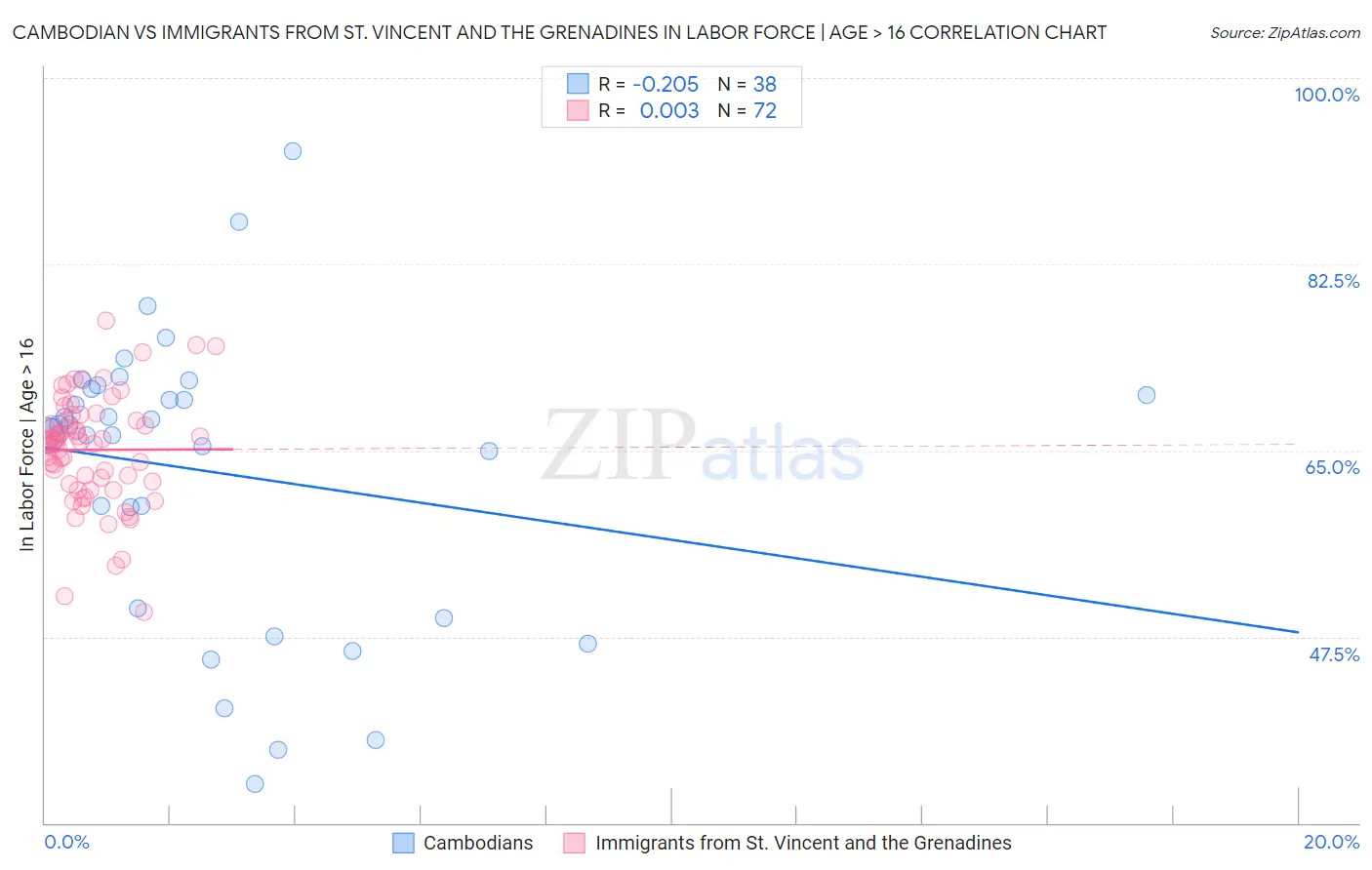 Cambodian vs Immigrants from St. Vincent and the Grenadines In Labor Force | Age > 16