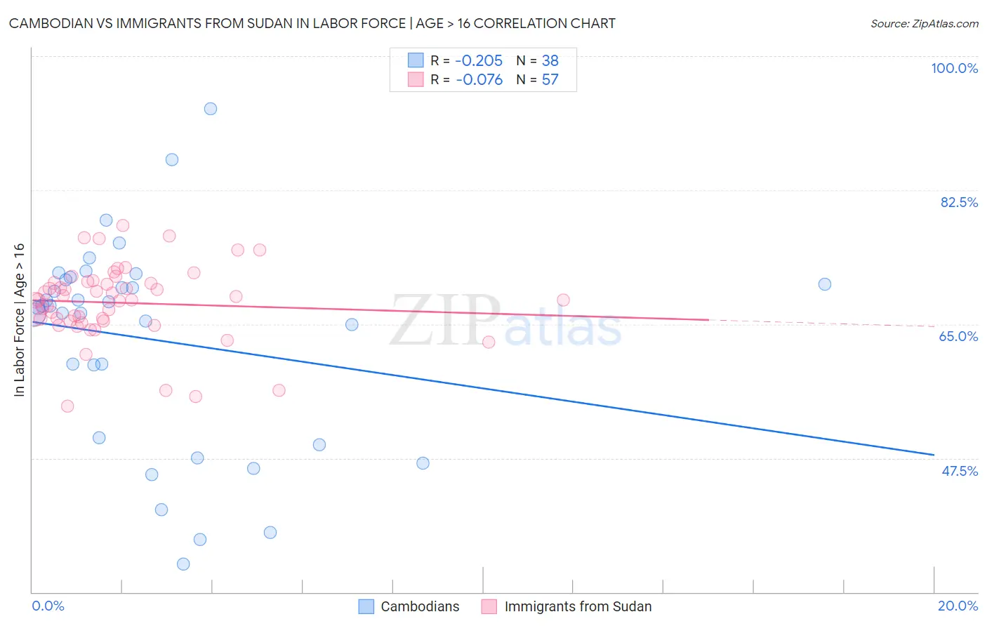 Cambodian vs Immigrants from Sudan In Labor Force | Age > 16
