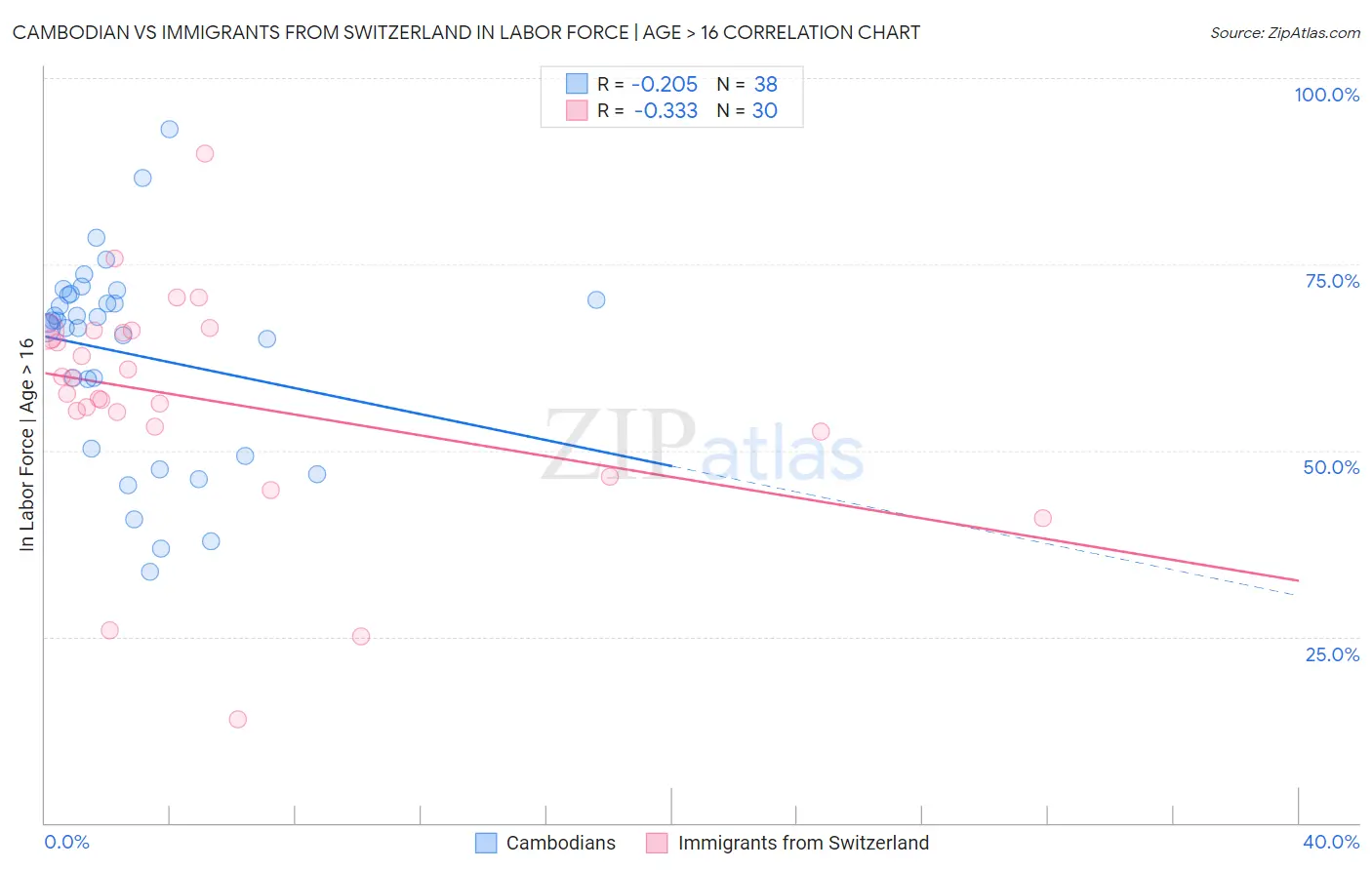 Cambodian vs Immigrants from Switzerland In Labor Force | Age > 16